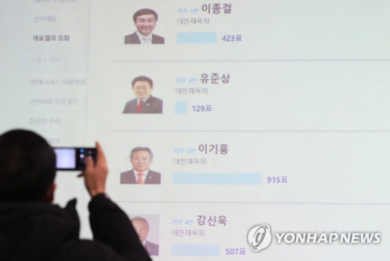 18일 오후 경기도 수원시 경기도선거관리위원회에서 제41대 대한체육회장 선거 개표 결과가 발표되고 있다. 이기흥 현 대한체육회장이 총투표수 1천974표 중 915표를 획득해 절반에 육박하는 46.4% 득표율로 재선에 성공했다.