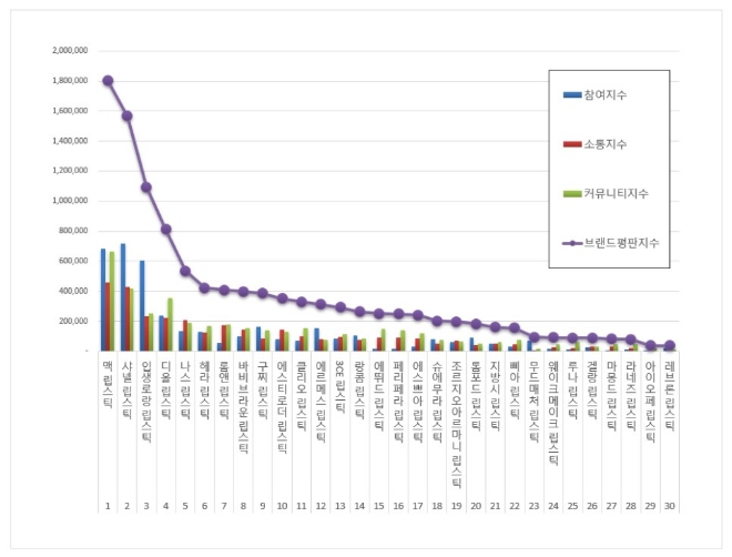 립스틱 브랜드 1월 빅데이터 분석 1위는 맥 립스틱... 2위 샤넬 립스틱, 3위 입생로랑 립스틱 順