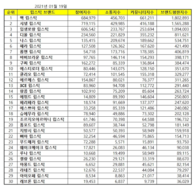 립스틱 브랜드 1월 빅데이터 분석 1위는 맥 립스틱... 2위 샤넬 립스틱, 3위 입생로랑 립스틱 順