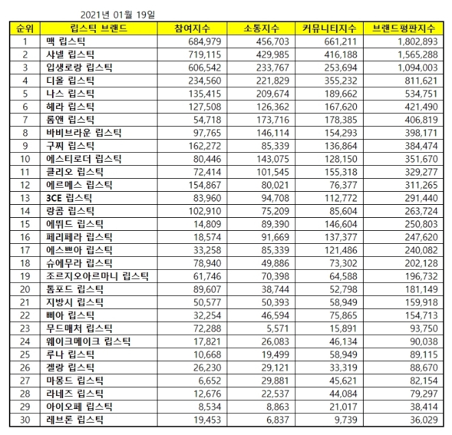 립스틱 브랜드 1월 빅데이터 분석 1위는  맥 립스틱... 2위 샤넬 립스틱, 3위 입생로랑 립스틱 順