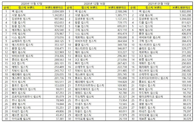 립스틱 브랜드 1월 빅데이터 분석 1위는 맥 립스틱... 2위 샤넬 립스틱, 3위 입생로랑 립스틱 順