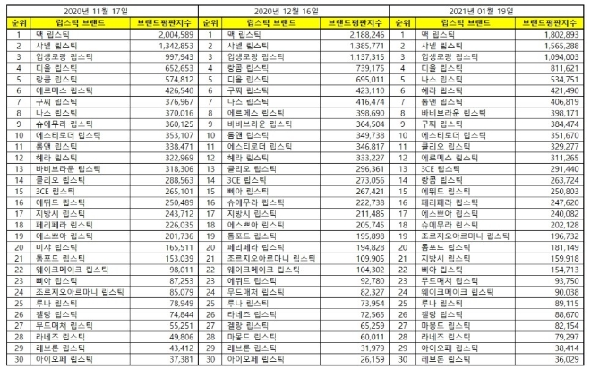 립스틱 브랜드 1월 빅데이터 분석 1위는  맥 립스틱... 2위 샤넬 립스틱, 3위 입생로랑 립스틱 順