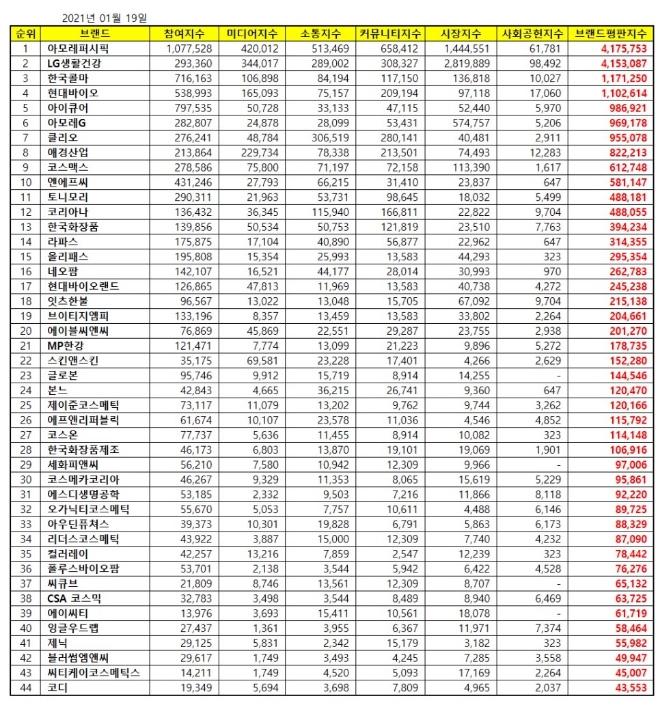 화장품 상장기업 브랜드평판 1월 빅데이터 분석 1위는 아모레퍼시픽... 2위 LG생활건강, 3위 한국콜마 順