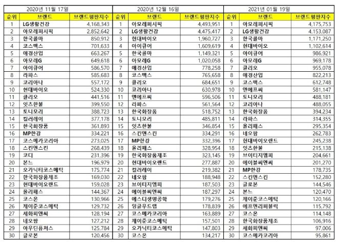 화장품 상장기업 브랜드평판 1월 빅데이터 분석 1위는 아모레퍼시픽... 2위 LG생활건강, 3위 한국콜마 順