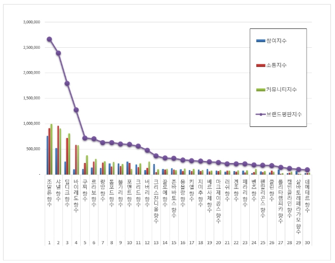 향수 브랜드평판 1월 빅데이터 분석 1위는 조말론 향수... 2위 샤넬 향수, 3위 딥디크 향수 順