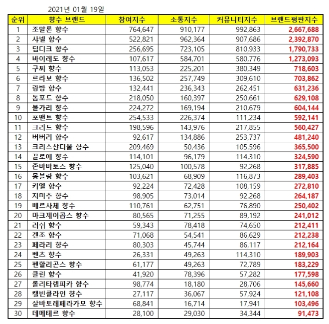 향수 브랜드평판 1월 빅데이터 분석 1위는 조말론 향수... 2위 샤넬 향수, 3위 딥디크 향수 順