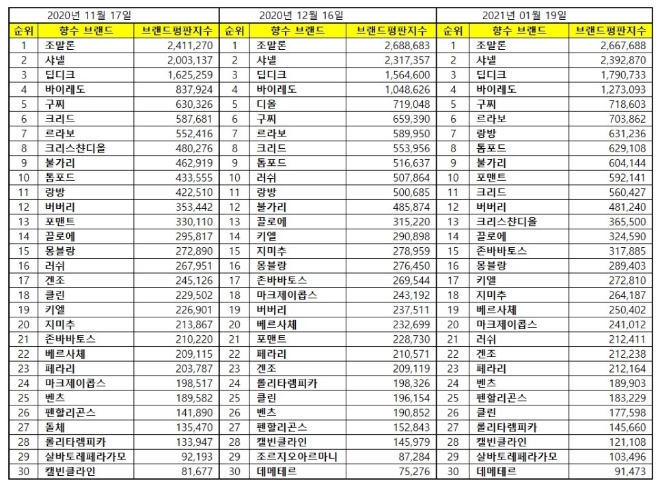 향수 브랜드평판 1월 빅데이터 분석 1위는 조말론 향수... 2위 샤넬 향수, 3위 딥디크 향수 順