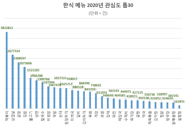 2020년 한식메뉴 중 '떡볶이' 관심도…'된장찌개' 만족도 각 1위