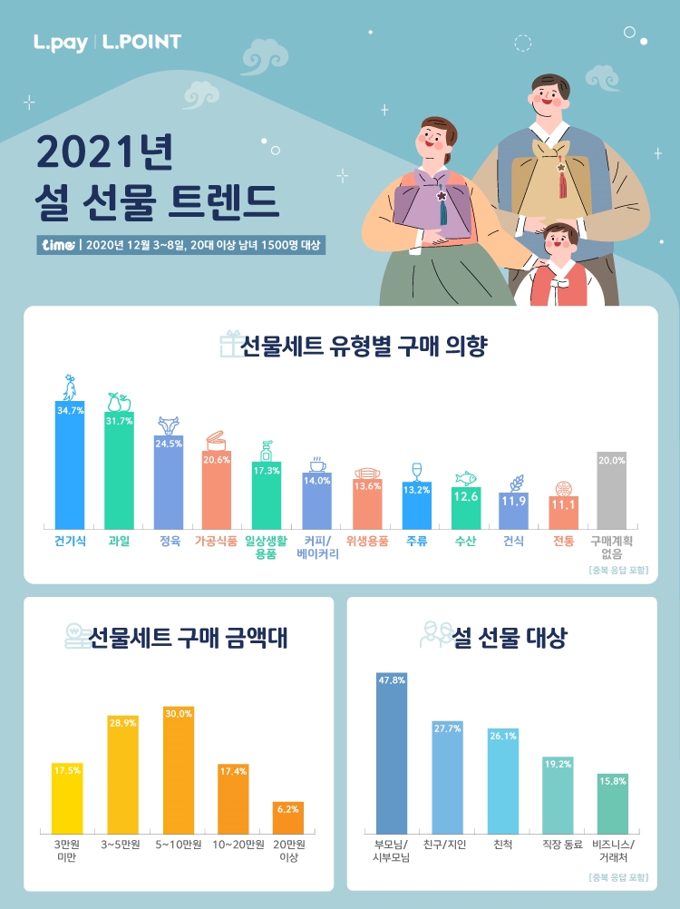 롯데멤버스, '2021 설 선물 트렌드' 공개... 건강·보양·위생 선택