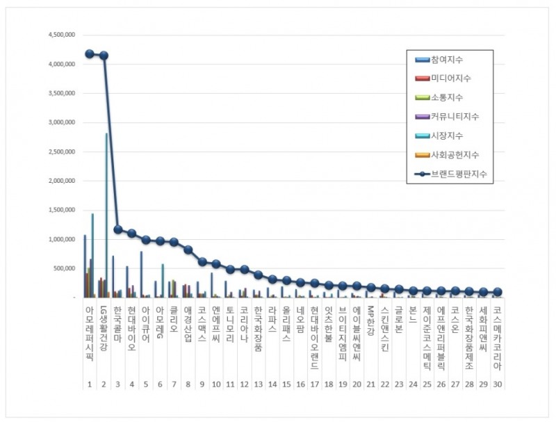 아모레퍼시픽, 화장품 상장기업 브랜드평판 1월 ...1위