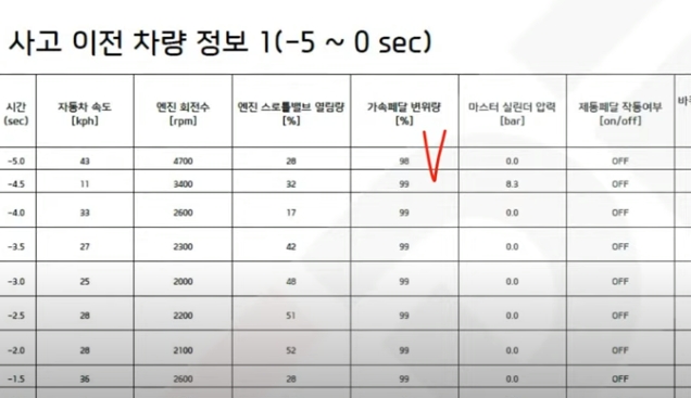 사고차량 EDR 기록. 1차 충돌후 2차 충돌전까지 기록으로 충돌후에도 운전자가 계속 가속페달을 99% 밟았다는 내용이 나와있다. 일각에선 1차 충돌때 큰 충격에도 불구하고 이처럼 풀액셀을 유지하는게 상식적으로 가능하겠느냐는 의견을 제시하고 있다.