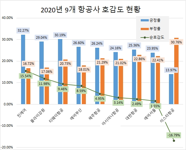 코로나19로 날개 꺾인 항공업계, 관심도 '대한항공' 호감도 '진에어' 톱