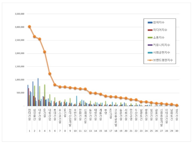 건설회사 브랜드평판 1월 빅데이터 분석 1위는 현대건설... 2위 삼성물산, 3위 대우건설 順
