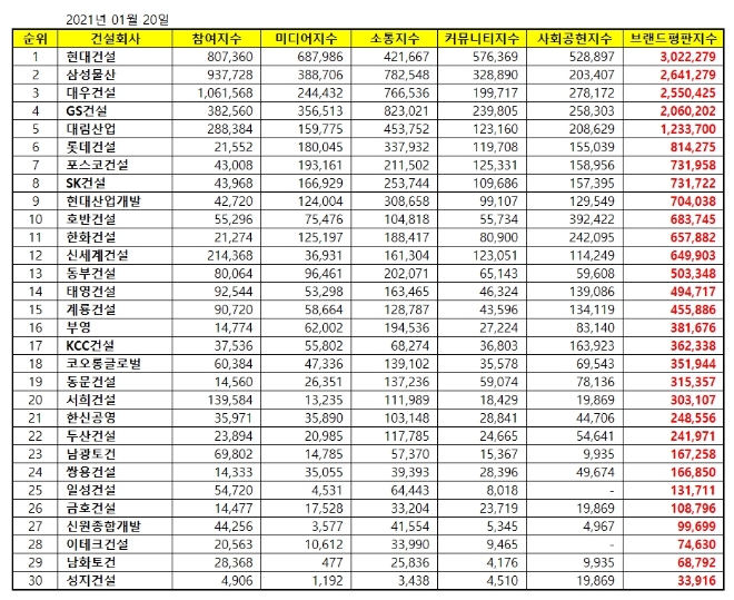 건설회사 브랜드평판 1월 빅데이터 분석 1위는 현대건설... 2위 삼성물산, 3위 대우건설 順
