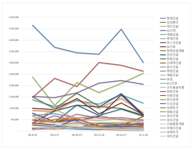 건설회사 브랜드평판 1월 빅데이터 분석 1위는 현대건설... 2위 삼성물산, 3위 대우건설 順