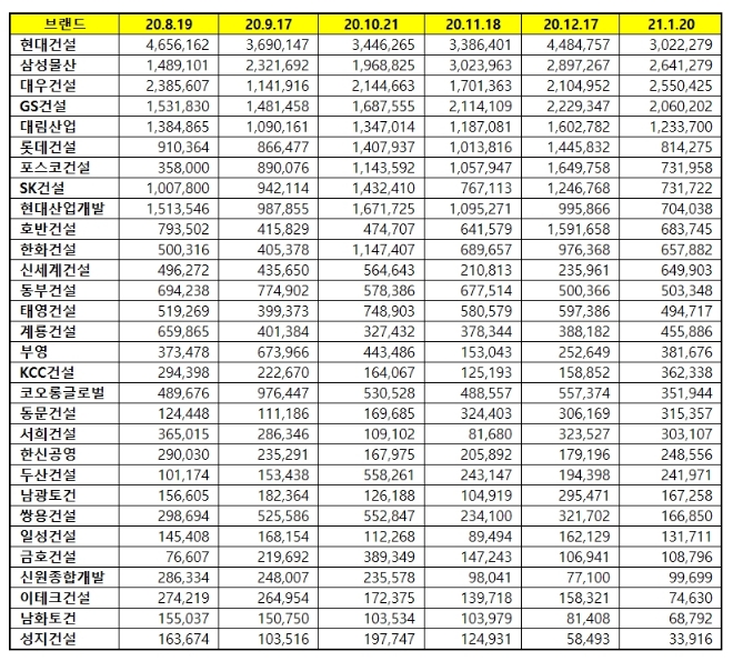 건설회사 브랜드평판 1월 빅데이터 분석 1위는 현대건설... 2위 삼성물산, 3위 대우건설 順