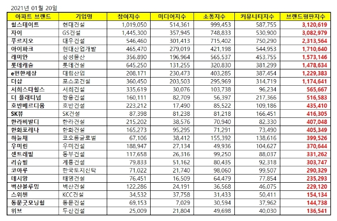 아파트 브랜드평판 1월 빅데이터 분석 1위는 힐스테이트... 2위 자이, 3위 푸르지오 順