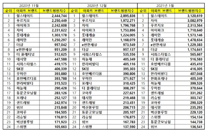 아파트 브랜드평판 1월 빅데이터 분석 1위는 힐스테이트... 2위 자이, 3위 푸르지오 順