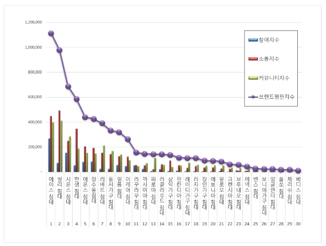 침대 브랜드평판 1월 빅데이터 분석 1위는 에이스침대...2위 씰리침대, 3위 시몬스침대 順