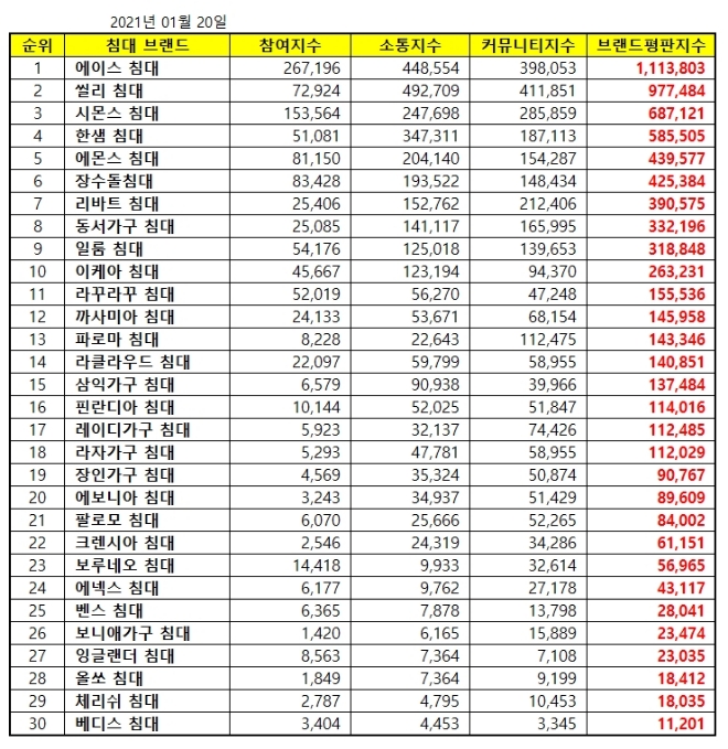 침대 브랜드평판 1월 빅데이터 분석 1위는 에이스침대...2위 씰리침대, 3위 시몬스침대 順