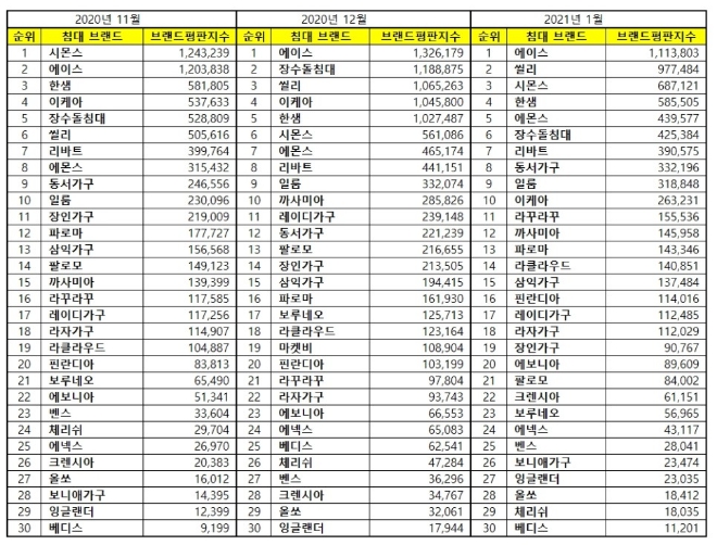 침대 브랜드평판 1월 빅데이터 분석 1위는 에이스침대...2위 씰리침대, 3위 시몬스침대 順