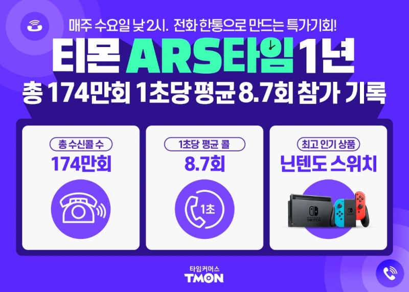 티몬, ARS타임 오픈 1년... 새로운 알뜰 쇼핑 창구 정착