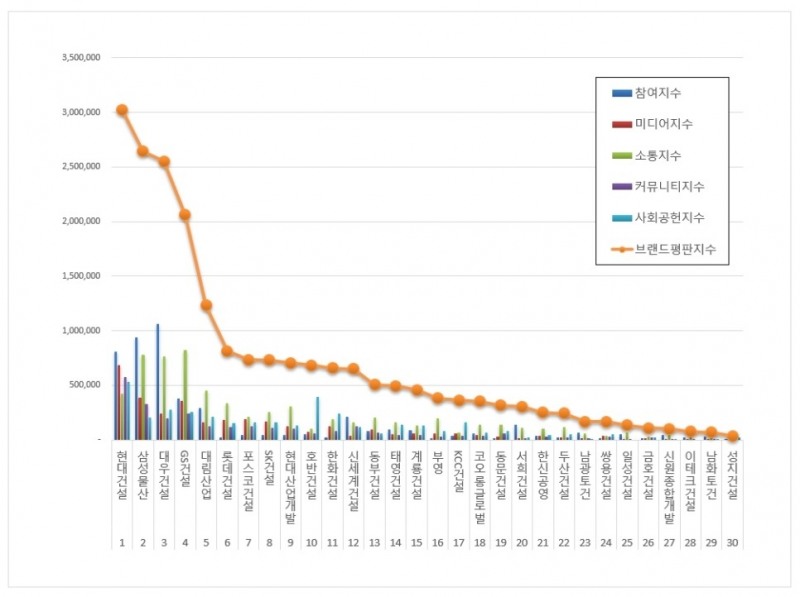 현대건설, 건설회사 브랜드평판 2021년 1월 ... 1위