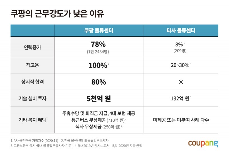 쿠팡, 대규모 추가고용·자동화설비투자로 업무강도 낮췄다