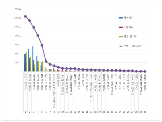 레깅스 브랜드평판 1월 빅데이터 분석 1위는 안다르 레깅스