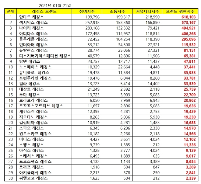 레깅스 브랜드평판 1월 빅데이터 분석 1위는 안다르 레깅스