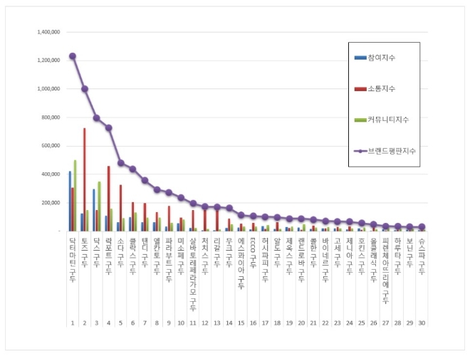 구두 브랜드평판 1월 빅데이터 분석 1위는 닥터마틴 구두