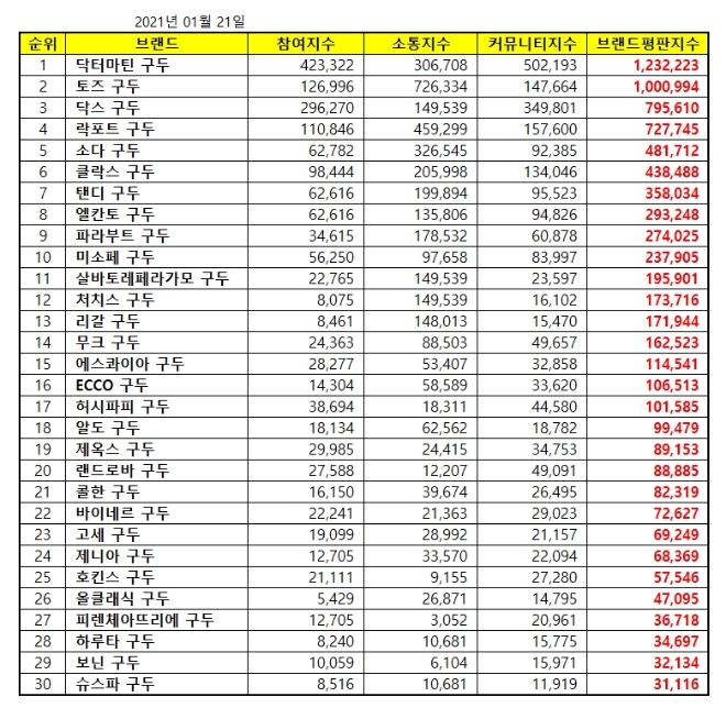 구두 브랜드평판 1월 빅데이터 분석 1위는 닥터마틴 구두