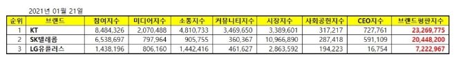 통신 상장기업 브랜드평판 1월 빅데이터 분석 1위는 KT... 2위 SK텔레콤, 3위 LG유플러스 順