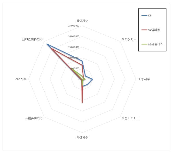 통신 상장기업 브랜드평판 1월 빅데이터 분석 1위는 KT... 2위 SK텔레콤, 3위 LG유플러스 順