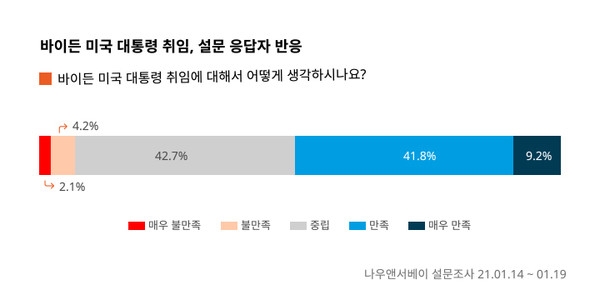 나우앤서베이 설문, 미국 바이든 시대 개막 환영 51%