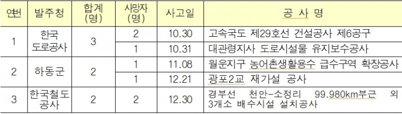 발주청별 사망사고 발생현황(`20.10~12월)/출처=국토교통부