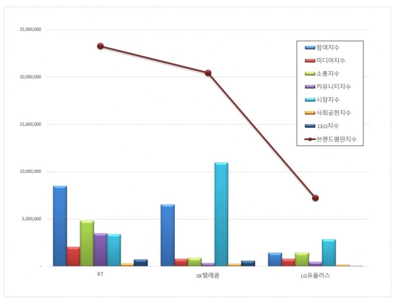 KT, 통신 상장기업 브랜드 평판 2021년 1월...1위
