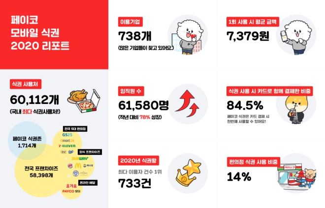 이미지 제공 = NHN페이코