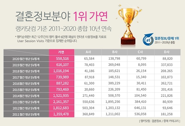 결혼정보회사 가연, 랭키닷컴 결혼정보 분야 연간 종합 1위 ‘10년 연속’ 달성