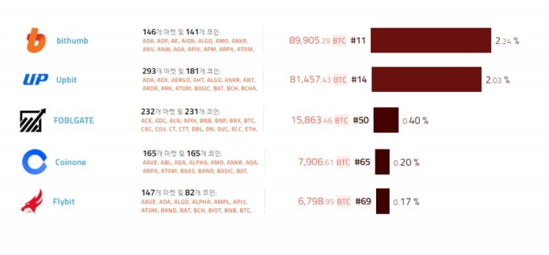 플라이빗, 국내 가상자산 거래소 중 거래량 5위 기록