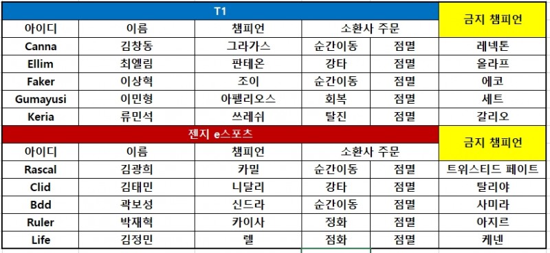 [LCK] '구마유시' 활약한 T1, 젠지 상대 선취점