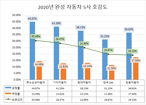 '현대자동차' 지난해 정보량 압도적 1위…'호감도'도 상승