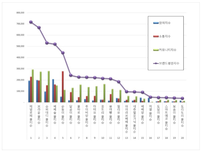 물티슈 브랜드평판 1월 빅데이터 분석 1위는 페넬로페 물티슈... 2위 브라운 물티슈, 3위 슈퍼대디 물티슈 順