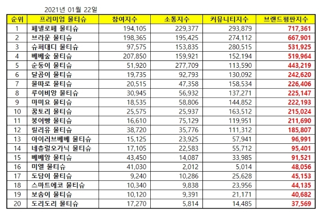 물티슈 브랜드평판 1월 빅데이터 분석 1위는 페넬로페 물티슈... 2위 브라운 물티슈, 3위 슈퍼대디 물티슈 順