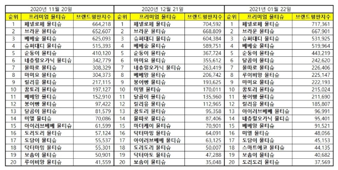 물티슈 브랜드평판 1월 빅데이터 분석 1위는 페넬로페 물티슈... 2위 브라운 물티슈, 3위 슈퍼대디 물티슈 順