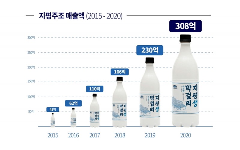 지평주조, 2020년 매출액 역대 최고 실적 달성
