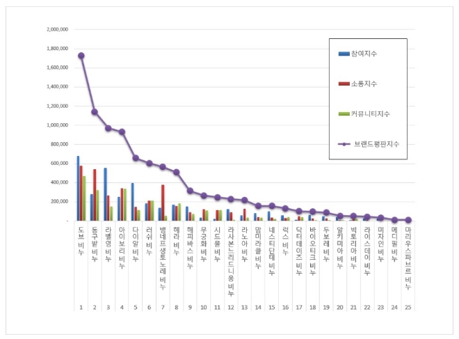 비누 브랜드평판 1월 빅데이터 분석 1위는 도브 비누... 2위 동구밭 비누, 3위 라벨영 비누 順