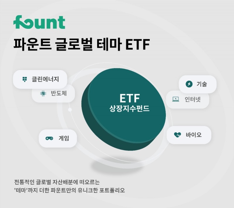 파운트, 글로벌 테마 ETF 포트폴리오 2종 선봬