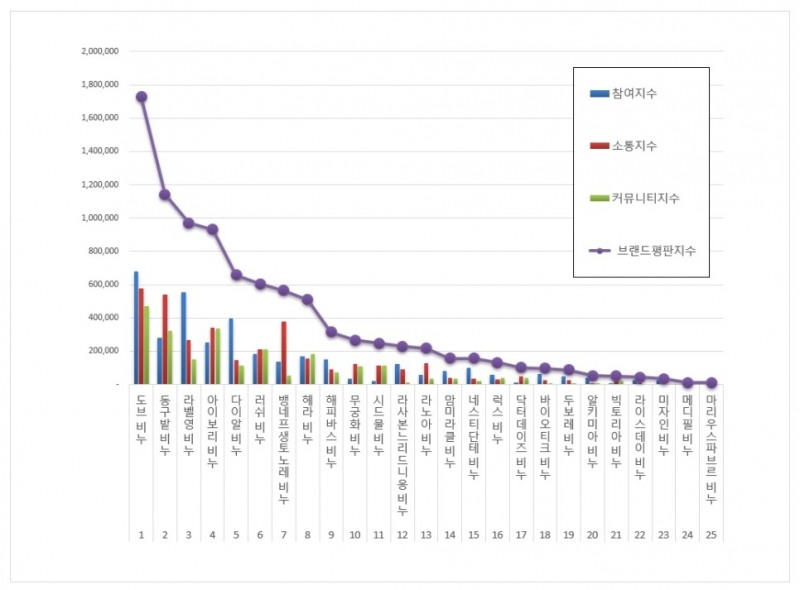 도브 비누, 비누 브랜드 평판 2021년 1월...1위