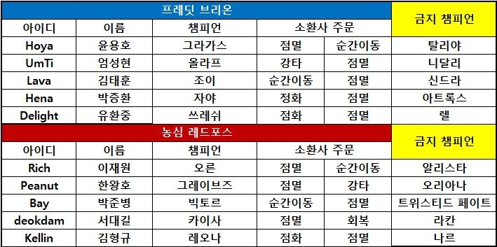 농심 레드포스(사진=LCK 중계 화면 캡처).